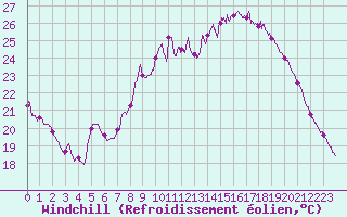 Courbe du refroidissement olien pour Valence (26)
