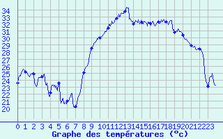 Courbe de tempratures pour Montpellier (34)