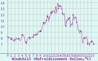 Courbe du refroidissement olien pour Le Havre - Octeville (76)