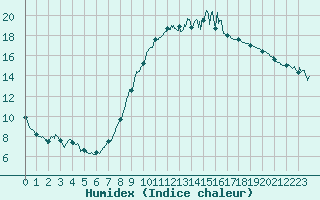 Courbe de l'humidex pour Nevers (58)