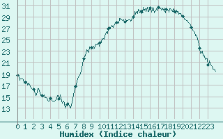 Courbe de l'humidex pour Clermont-Ferrand (63)