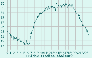 Courbe de l'humidex pour Figari (2A)