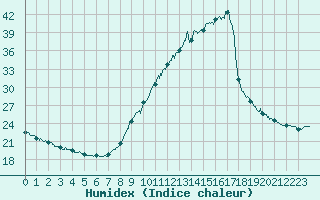 Courbe de l'humidex pour Le Touquet (62)