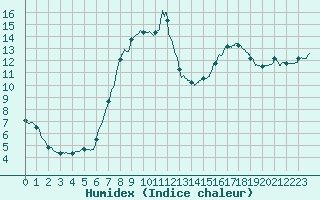 Courbe de l'humidex pour Pointe de Socoa (64)