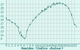 Courbe de l'humidex pour Nevers (58)
