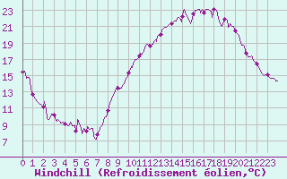 Courbe du refroidissement olien pour Tours (37)