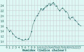 Courbe de l'humidex pour Aix-en-Provence (13)