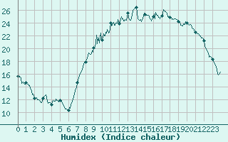 Courbe de l'humidex pour Ble / Mulhouse (68)