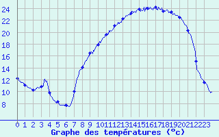 Courbe de tempratures pour Vichy (03)