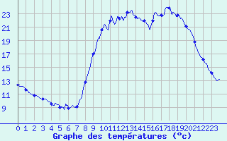 Courbe de tempratures pour Mirabel-aux-Baronnies (26)