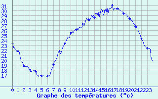 Courbe de tempratures pour Strasbourg (67)