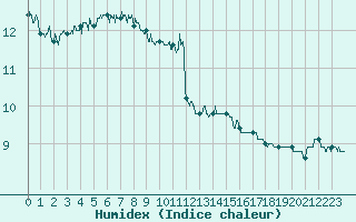 Courbe de l'humidex pour Cap de la Hve (76)