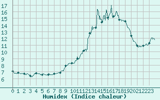 Courbe de l'humidex pour Rocroi (08)