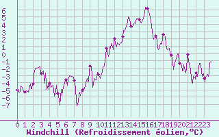 Courbe du refroidissement olien pour Grenoble/St-Etienne-St-Geoirs (38)