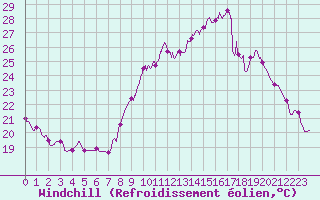 Courbe du refroidissement olien pour Annecy (74)