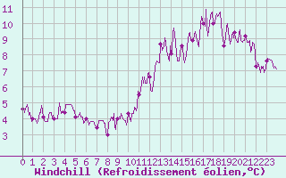 Courbe du refroidissement olien pour Felletin (23)