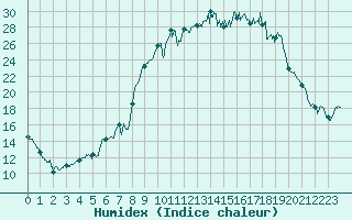 Courbe de l'humidex pour Formigures (66)