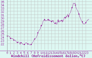 Courbe du refroidissement olien pour Boulogne (62)