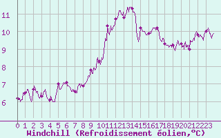 Courbe du refroidissement olien pour Blois (41)