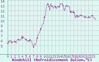 Courbe du refroidissement olien pour Le Touquet (62)