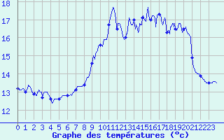 Courbe de tempratures pour Ile de Brhat (22)