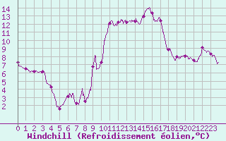 Courbe du refroidissement olien pour Porto-Vecchio (2A)