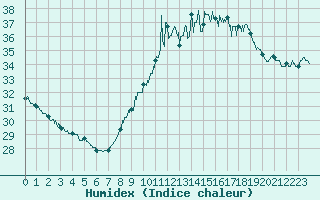 Courbe de l'humidex pour Ste (34)