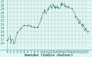 Courbe de l'humidex pour Montpellier (34)