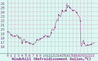 Courbe du refroidissement olien pour Albert-Bray (80)