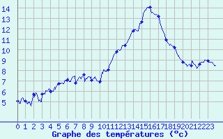 Courbe de tempratures pour Saint-Auban (04)