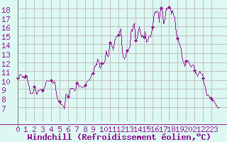 Courbe du refroidissement olien pour Troyes (10)