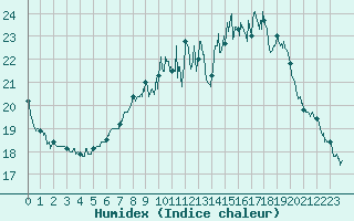 Courbe de l'humidex pour Le Mans (72)