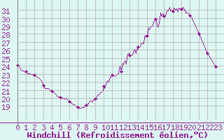 Courbe du refroidissement olien pour Albi (81)