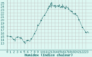 Courbe de l'humidex pour Lannion (22)