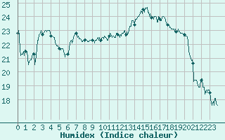 Courbe de l'humidex pour Chteauroux (36)
