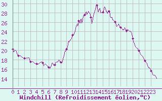 Courbe du refroidissement olien pour Auxerre-Perrigny (89)