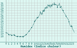 Courbe de l'humidex pour Aurillac (15)