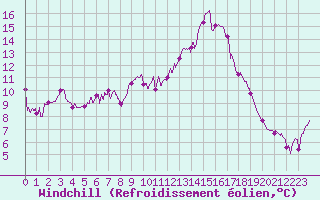 Courbe du refroidissement olien pour Agen (47)
