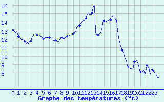 Courbe de tempratures pour Poitiers (86)