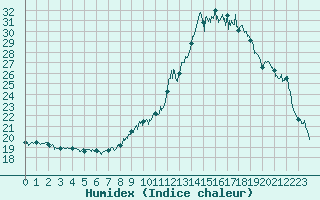 Courbe de l'humidex pour Bourg-Saint-Maurice (73)