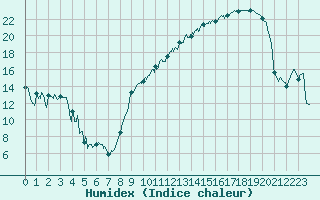 Courbe de l'humidex pour Troyes (10)