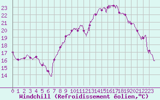 Courbe du refroidissement olien pour Caen (14)