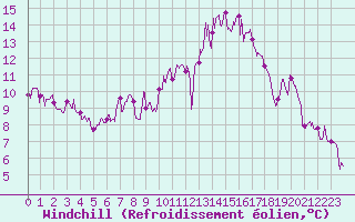 Courbe du refroidissement olien pour Dijon / Longvic (21)