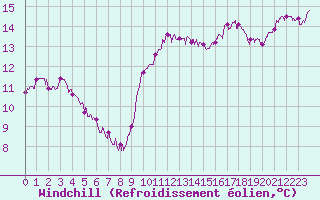 Courbe du refroidissement olien pour Cherbourg (50)