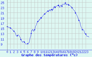 Courbe de tempratures pour Ommeray (57)