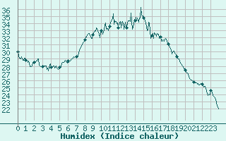 Courbe de l'humidex pour Oletta (2B)