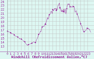 Courbe du refroidissement olien pour Vannes-Sn (56)
