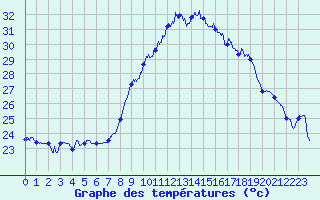 Courbe de tempratures pour Figari (2A)