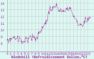 Courbe du refroidissement olien pour Rochefort Saint-Agnant (17)