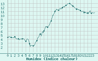 Courbe de l'humidex pour Mont-Saint-Vincent (71)